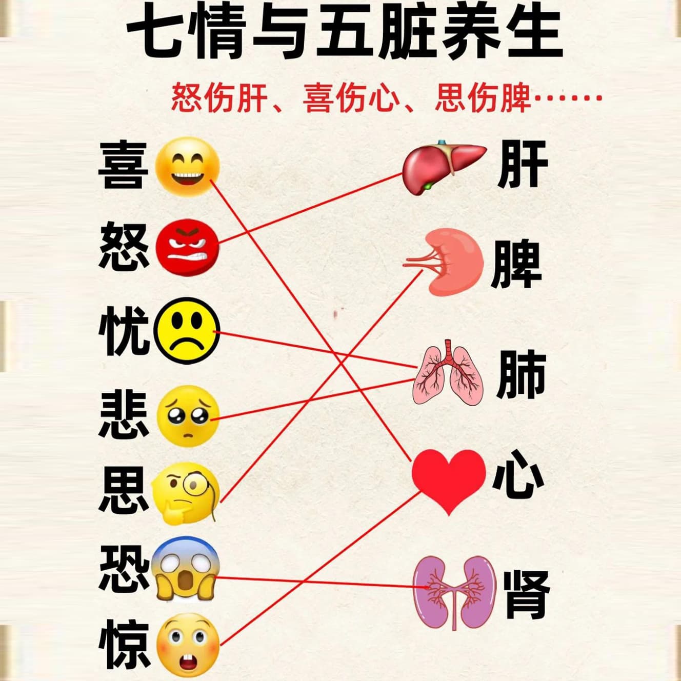 七情与五脏
